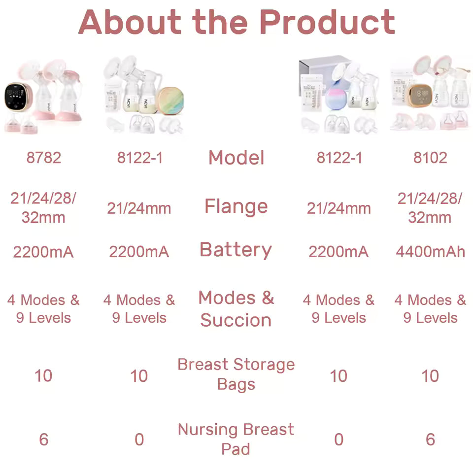 NCVI Double Electric Breast Pump, Portable Breast Pump Electric with 4 Modes 9 Levels,LED Display, 10pcs